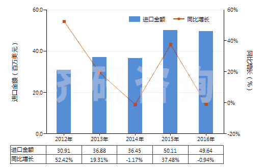 2012-2016年中國血型試劑(HS30062000)進口總額及增速統(tǒng)計